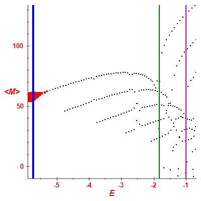 Peres lattice <M>